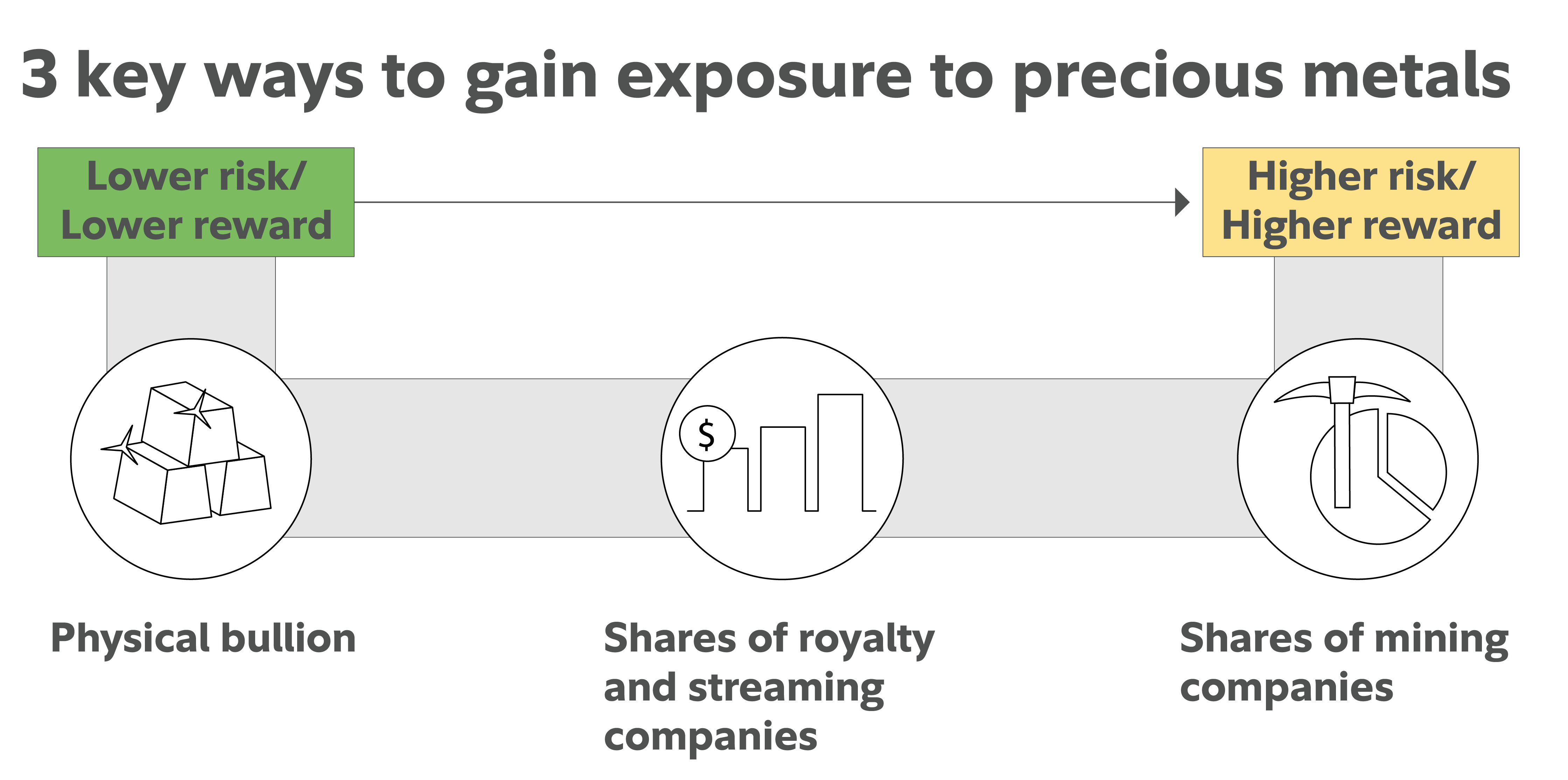 Ways to gain exposure to precious metals may include physical bullion, shares of royalty and streaming companies, and shares of mining companies.